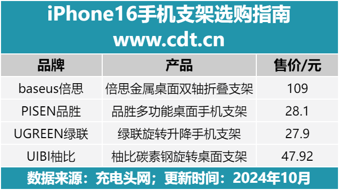 iPhone16手机支架盘点K8凯发登录品胜、柚比等品牌(图2)